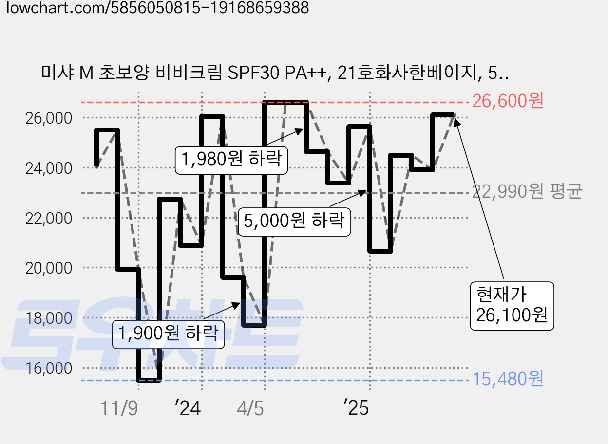 미샤 M 초보양 비비크림 SPF30 PA++, 21호화사한베이지, 50ml, 2개 가격 변동 차트, 현재가 26,100원, 관측 최저가 15,480원