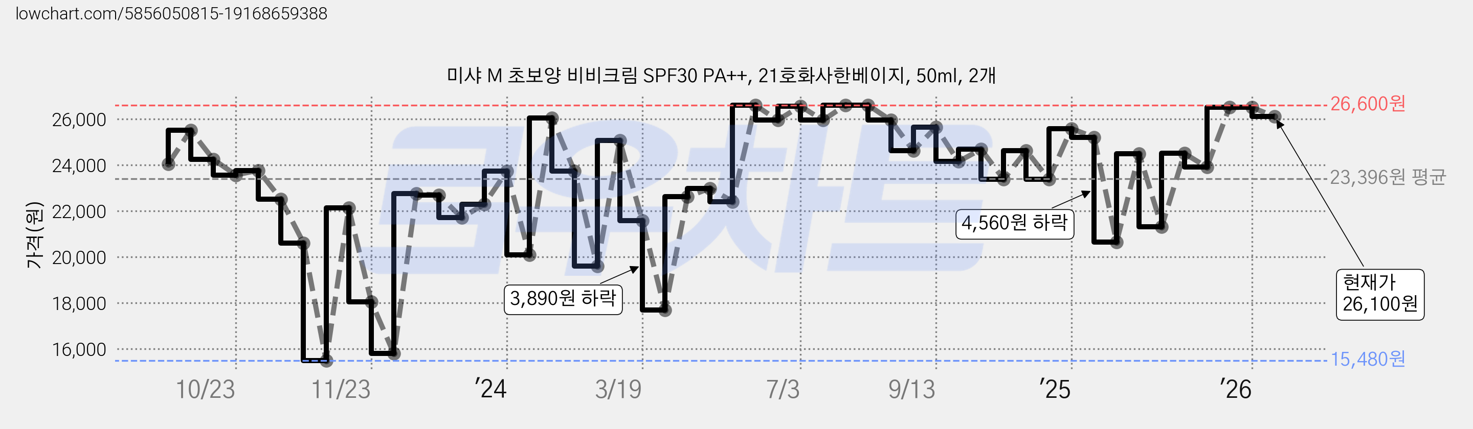 미샤 M 초보양 비비크림 SPF30 PA++, 21호화사한베이지, 50ml, 2개 가격 변동 차트, 현재가 26,100원, 관측 최저가 15,480원