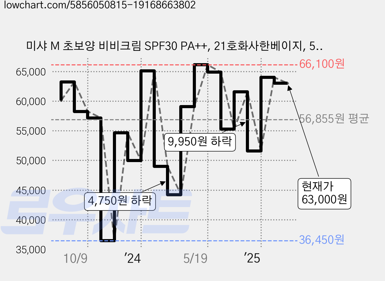 미샤 M 초보양 비비크림 SPF30 PA++, 21호화사한베이지, 50ml, 5개 가격 변동 차트, 현재가 63,000원, 관측 최저가 36,450원