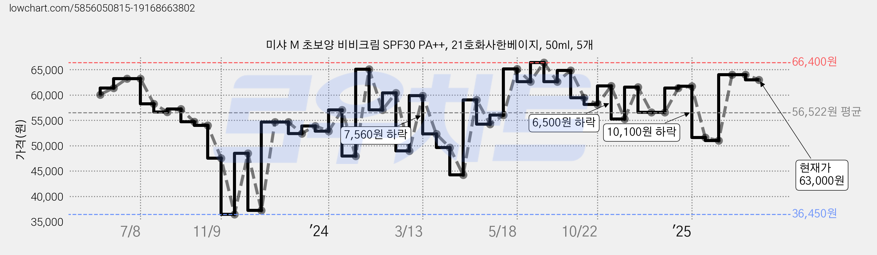 미샤 M 초보양 비비크림 SPF30 PA++, 21호화사한베이지, 50ml, 5개 가격 변동 차트, 현재가 63,000원, 관측 최저가 36,450원