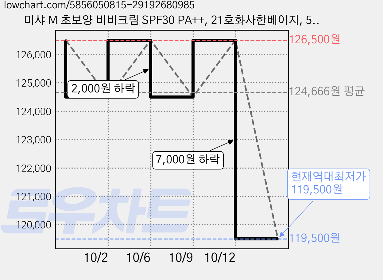 미샤 M 초보양 비비크림 SPF30 PA++, 21호화사한베이지, 50ml, 10개 가격 변동 차트, 현재가 119,500원, 역대최저가