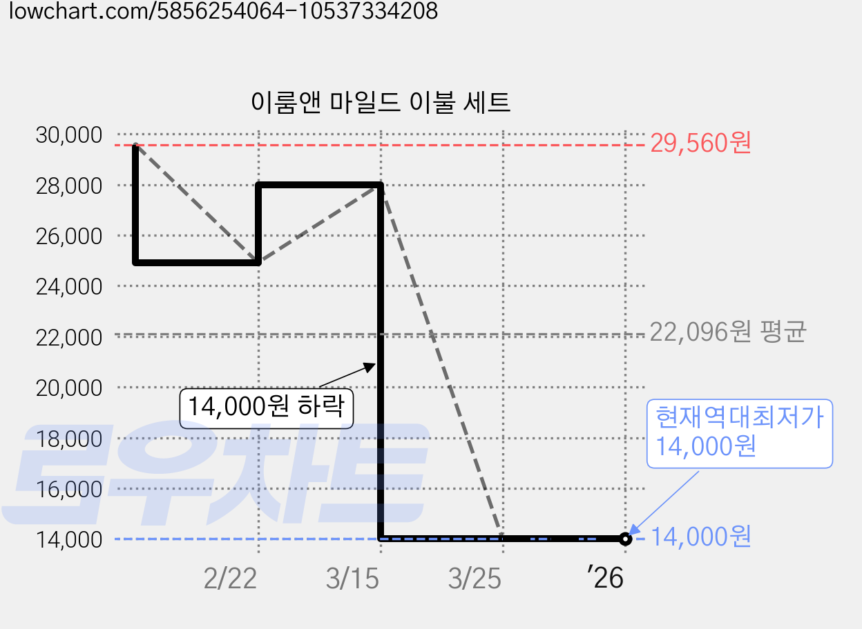 이룸앤 마일드 이불 세트 가격 변동 차트, 현재가 14,000원, 역대최저가