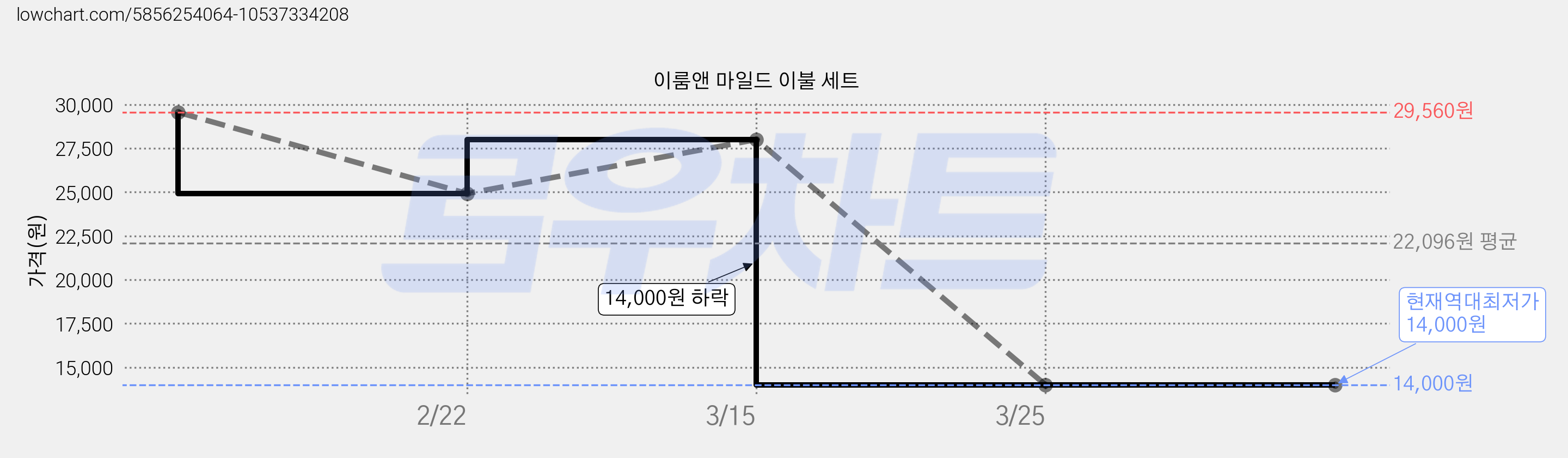 이룸앤 마일드 이불 세트 가격 변동 차트, 현재가 14,000원, 역대최저가