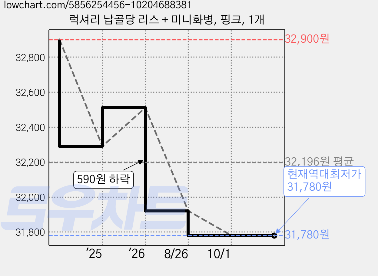 럭셔리 납골당 리스 + 미니화병, 핑크, 1개 가격 변동 차트, 현재가 31,780원, 역대최저가