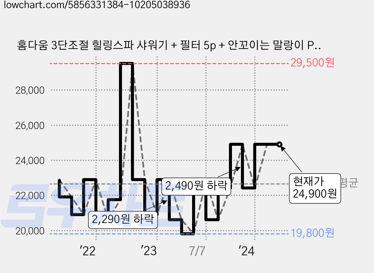 홈다움 3단조절 힐링스파 샤워기 + 필터 5p + 안꼬이는 말랑이 PVC 샤워호스 2m, 1세트, 혼합색상 가격 변동 차트, 현재가 24,900원, 역대최저가