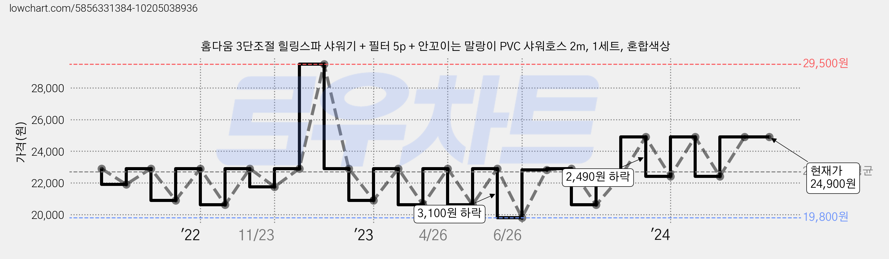 홈다움 3단조절 힐링스파 샤워기 + 필터 5p + 안꼬이는 말랑이 PVC 샤워호스 2m, 1세트, 혼합색상 가격 변동 차트, 현재가 24,900원, 역대최저가
