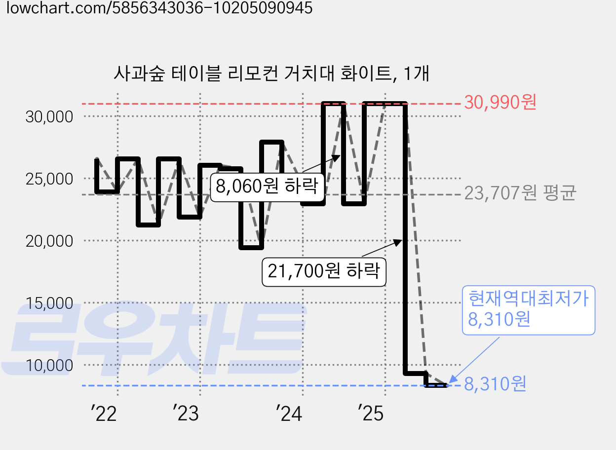 사과숲 테이블 리모컨 거치대 화이트, 1개 가격 변동 차트, 현재가 8,310원, 역대최저가