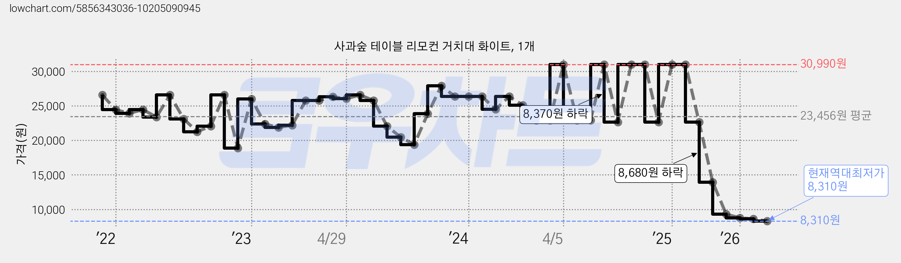 사과숲 테이블 리모컨 거치대 화이트, 1개 가격 변동 차트, 현재가 8,310원, 역대최저가