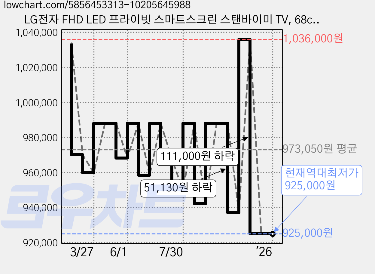 LG전자 FHD LED 프라이빗 스마트스크린 스탠바이미 TV, 68cm(27인치), 27ART10AKPL, 스탠드형, 방문설치 가격 변동 차트, 현재가 925,000원, 역대최저가