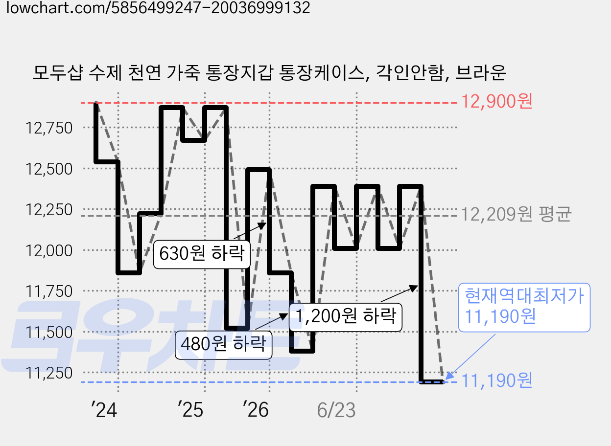 모두샵 수제 천연 가죽 통장지갑 통장케이스, 각인안함, 브라운 가격 변동 차트, 현재가 11,190원, 역대최저가