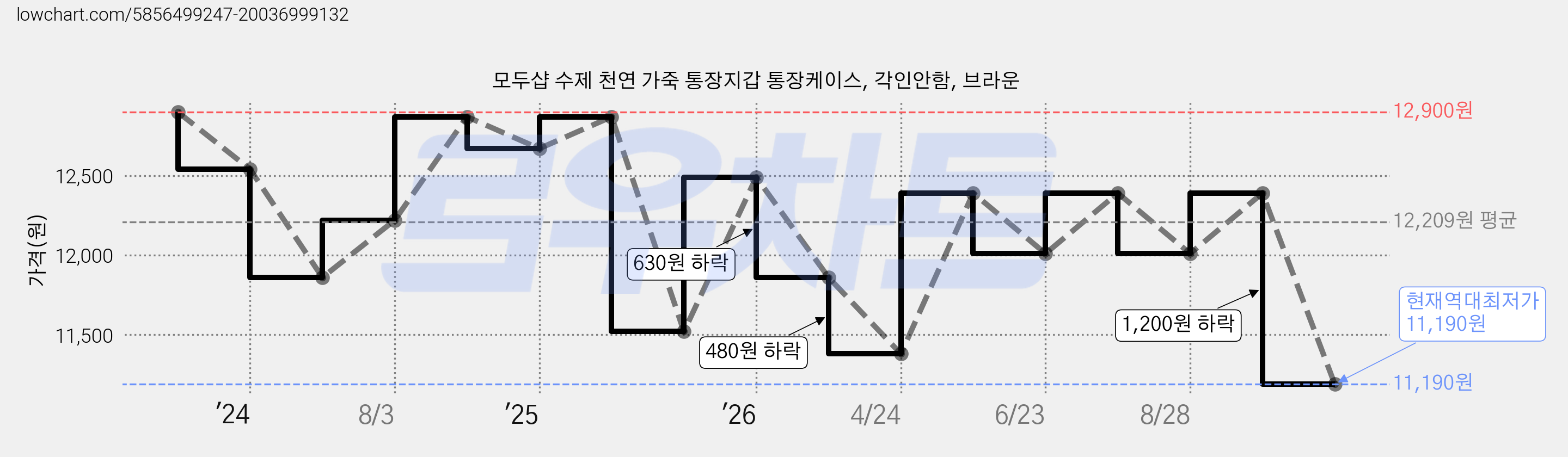 모두샵 수제 천연 가죽 통장지갑 통장케이스, 각인안함, 브라운 가격 변동 차트, 현재가 11,190원, 역대최저가