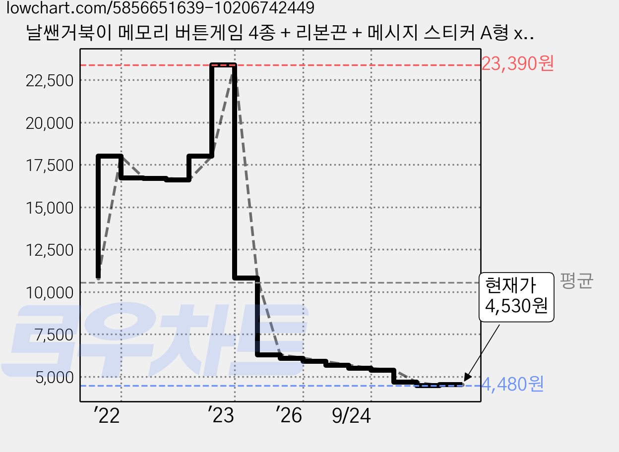 날쌘거북이 메모리 버튼게임 4종 + 리본끈 + 메시지 스티커 A형 x 4p + B형 x 4p 세트, 랜덤발송(메세지 스티커), 1개 가격 변동 차트, 현재가 4,530원, 관측 최저가 4,480원