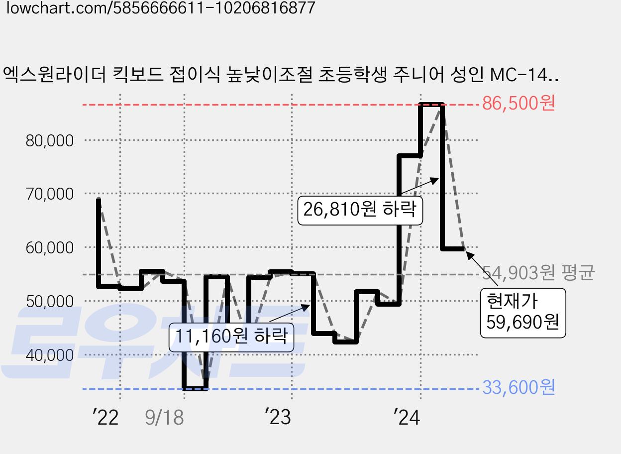 엑스원라이더 킥보드 접이식 높낮이조절 초등학생 주니어 성인 MC-14, 블랙, 1개 가격 변동 차트, 현재가 59,690원, 관측 최저가 33,600원