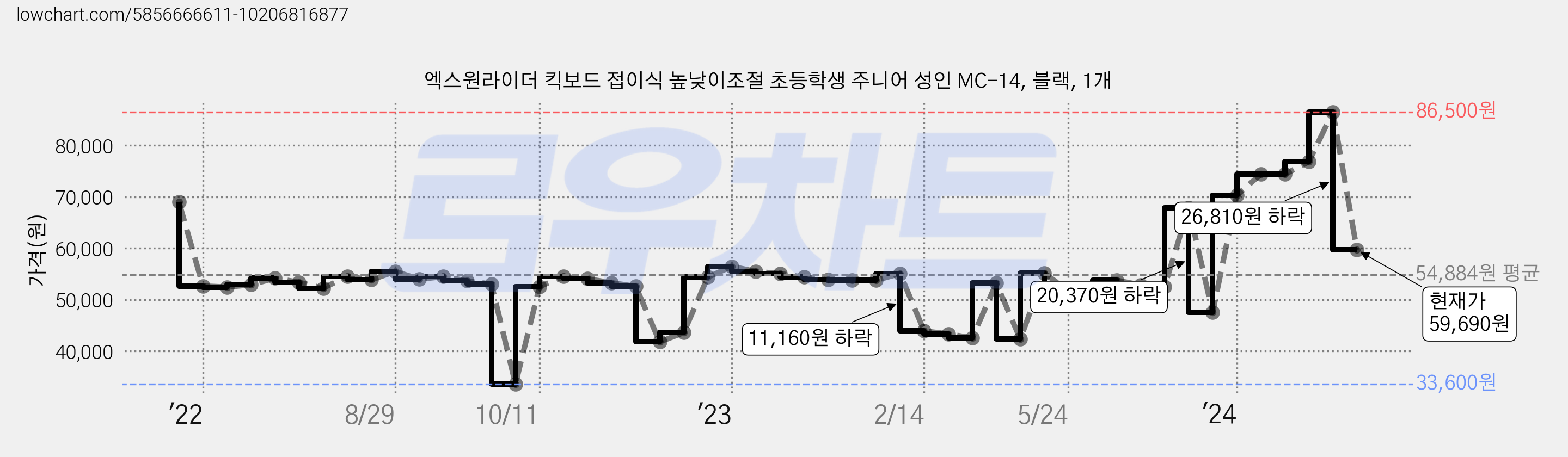 엑스원라이더 킥보드 접이식 높낮이조절 초등학생 주니어 성인 MC-14, 블랙, 1개 가격 변동 차트, 현재가 59,690원, 관측 최저가 33,600원