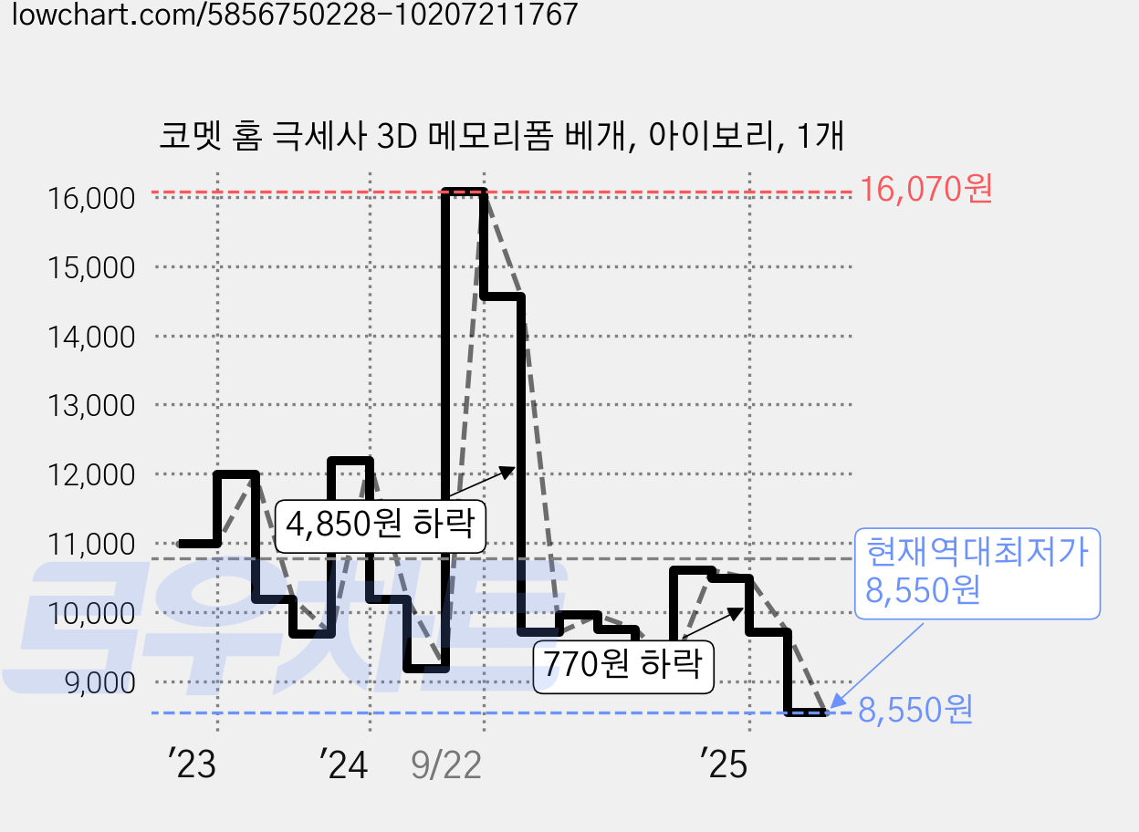 코멧 홈 극세사 3D 메모리폼 베개, 아이보리, 1개 가격 변동 차트, 현재가 8,550원, 역대최저가