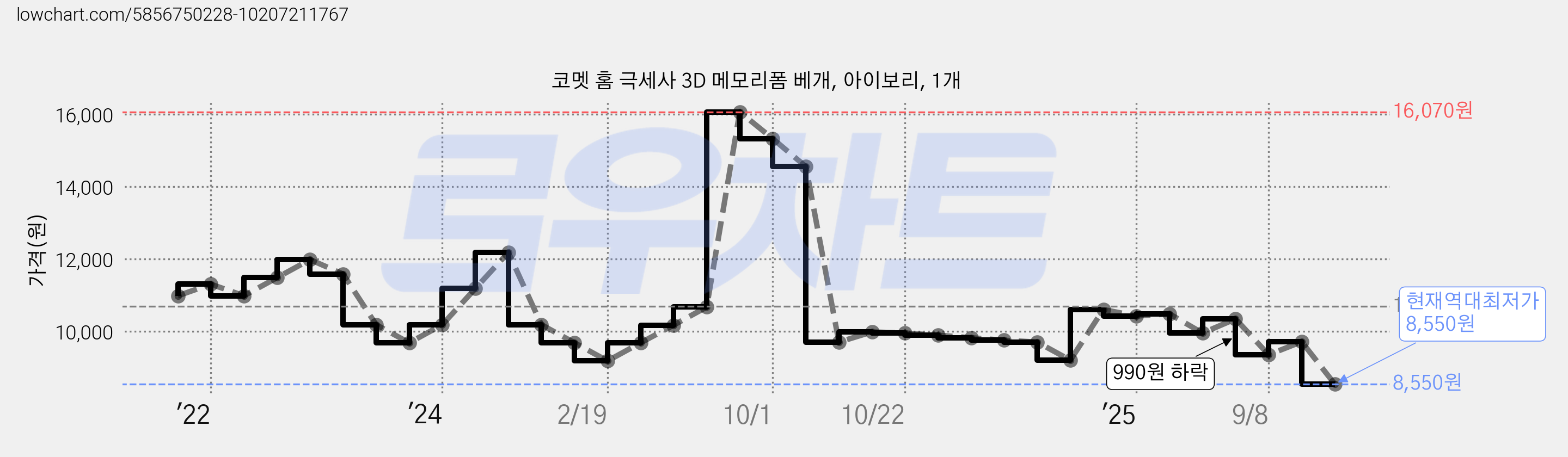 코멧 홈 극세사 3D 메모리폼 베개, 아이보리, 1개 가격 변동 차트, 현재가 8,550원, 역대최저가