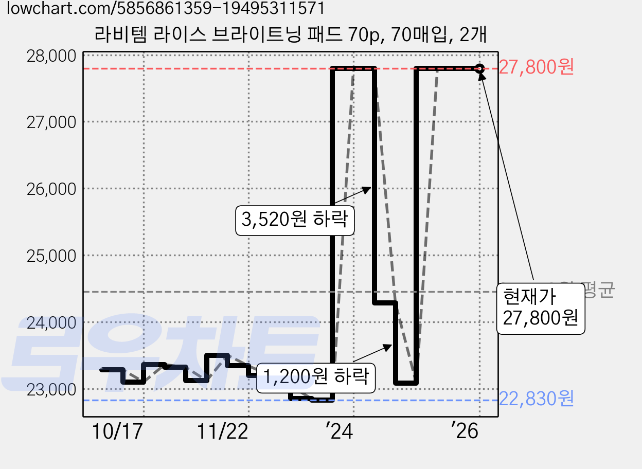 라비템 라이스 브라이트닝 패드 70p, 70매입, 2개 가격 변동 차트, 현재가 27,800원, 역대최저가