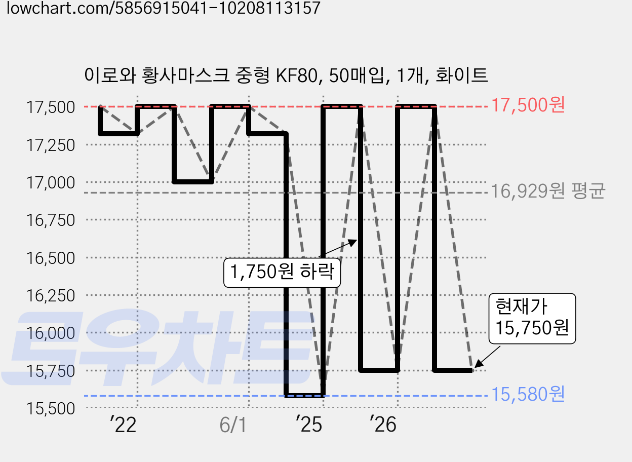 이로와 황사마스크 중형 KF80, 50매입, 1개, 화이트 가격 변동 차트, 현재가 15,750원, 관측 최저가 15,580원