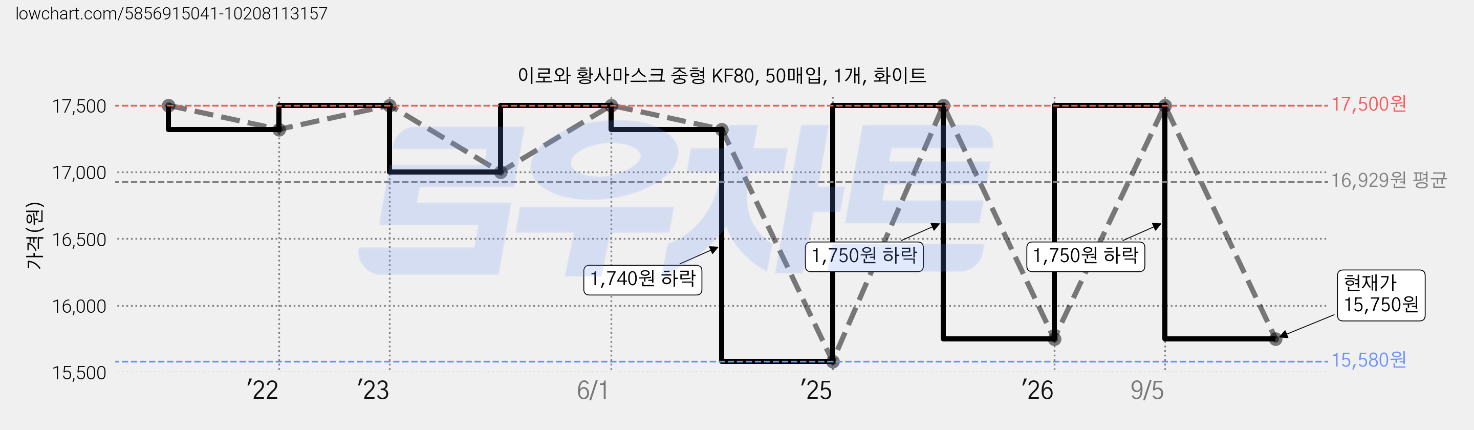 이로와 황사마스크 중형 KF80, 50매입, 1개, 화이트 가격 변동 차트, 현재가 15,750원, 관측 최저가 15,580원
