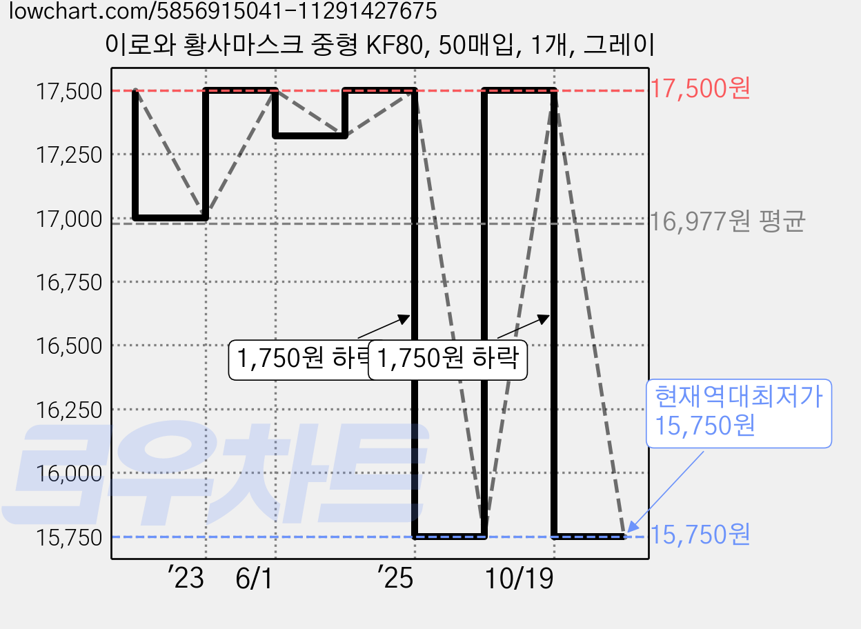 이로와 황사마스크 중형 KF80, 50매입, 1개, 그레이 가격 변동 차트, 현재가 15,750원, 역대최저가