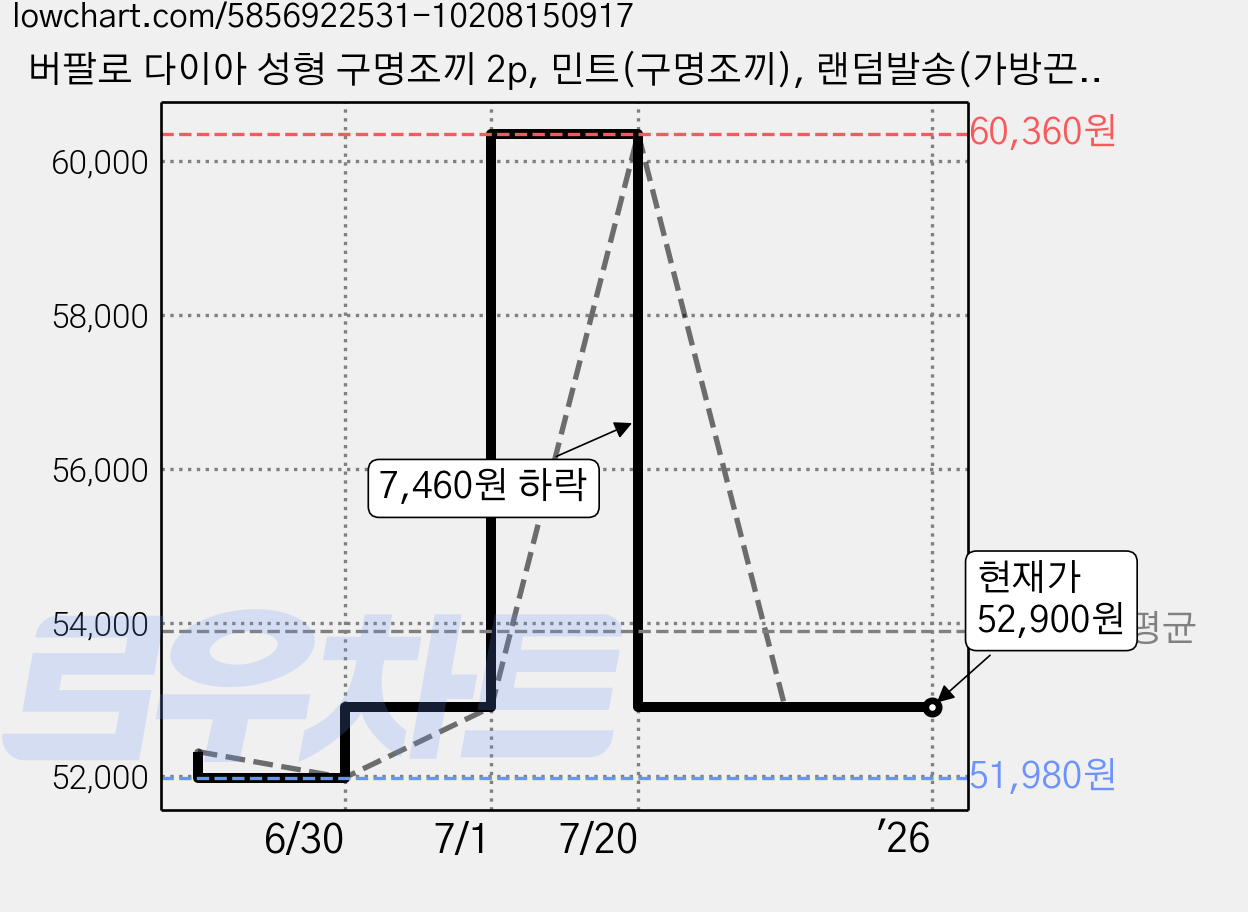 버팔로 다이아 성형 구명조끼 2p, 민트(구명조끼), 랜덤발송(가방끈) 가격 변동 차트, 현재가 52,900원, 역대최저가