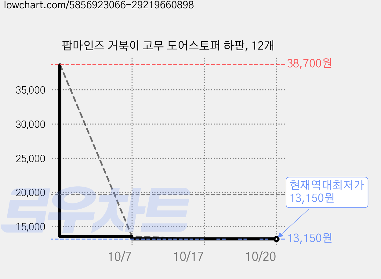 팝마인즈 거북이 고무 도어스토퍼 하판, 12개 가격 변동 차트, 현재가 13,150원, 역대최저가