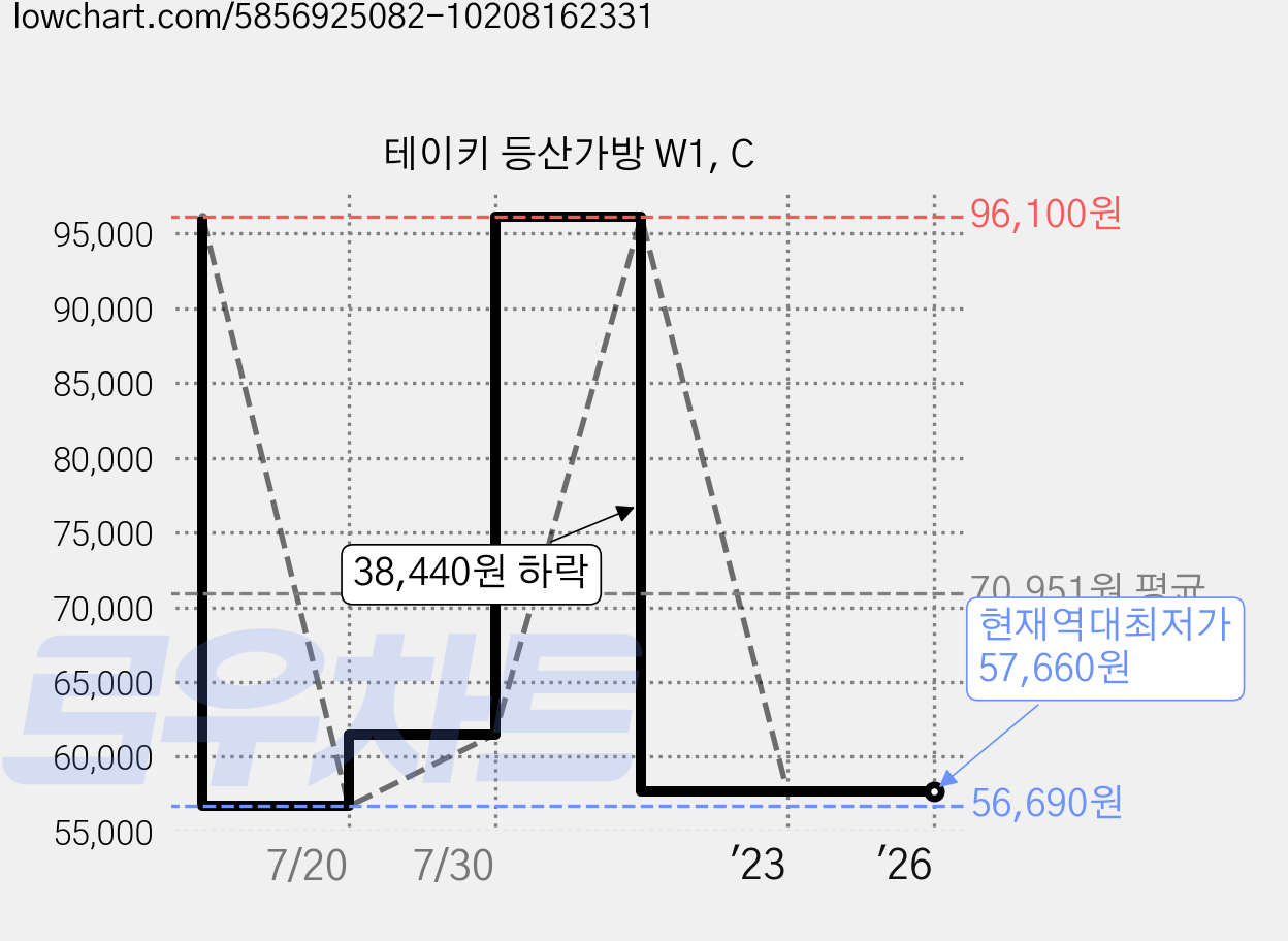 테이키 등산가방 W1, C 가격 변동 차트, 현재가 57,660원, 역대최저가