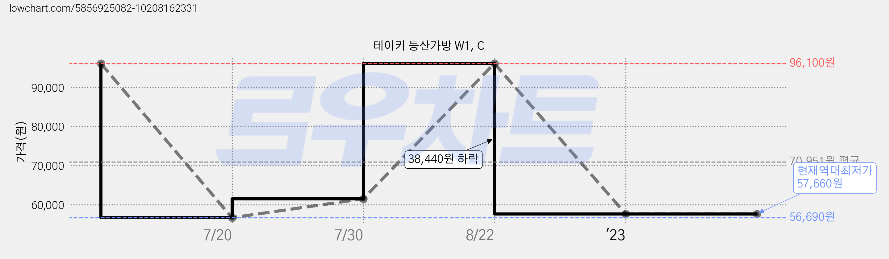 테이키 등산가방 W1, C 가격 변동 차트, 현재가 57,660원, 역대최저가