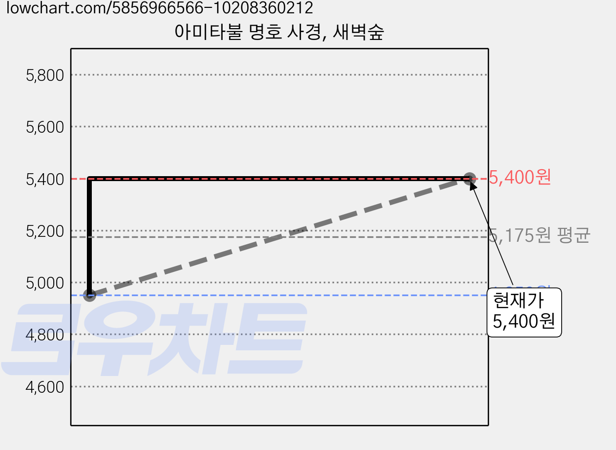 아미타불 명호 사경, 새벽숲 가격 변동 차트, 현재가 5,400원, 관측 최저가 4,950원