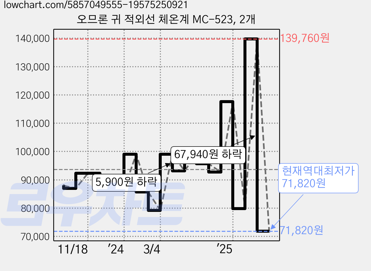 오므론 귀 적외선 체온계 MC-523, 2개 가격 변동 차트, 현재가 71,820원, 역대최저가