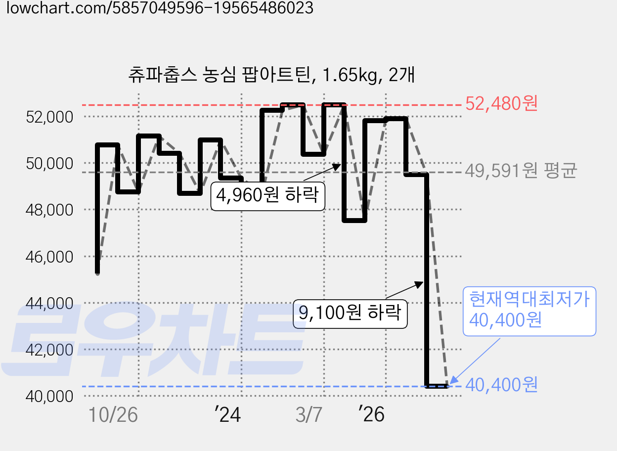 츄파춥스 농심 팝아트틴, 1.65kg, 2개 가격 변동 차트, 현재가 40,400원, 역대최저가