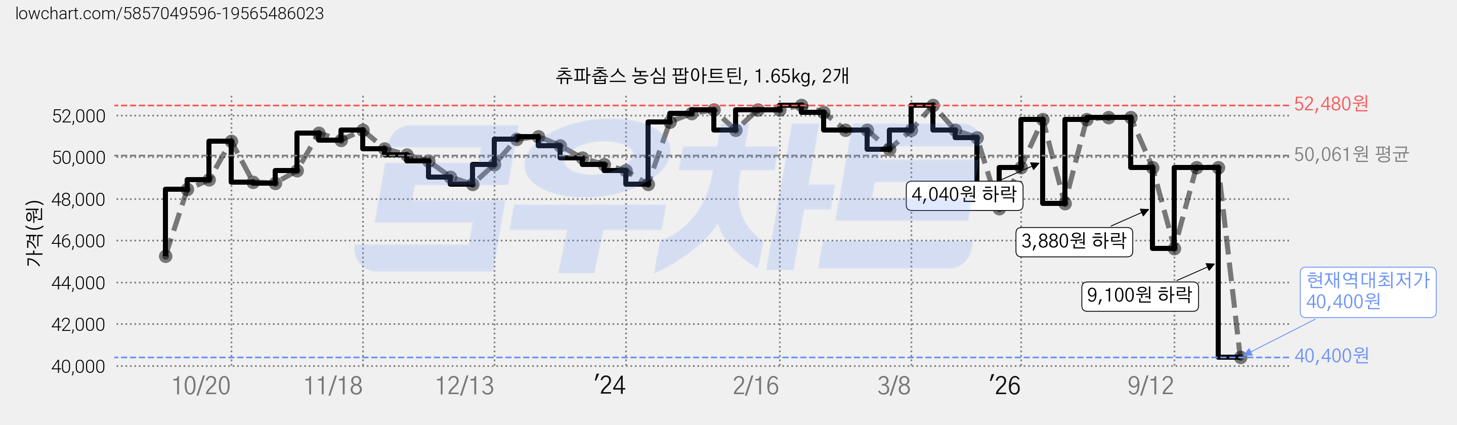 츄파춥스 농심 팝아트틴, 1.65kg, 2개 가격 변동 차트, 현재가 40,400원, 역대최저가