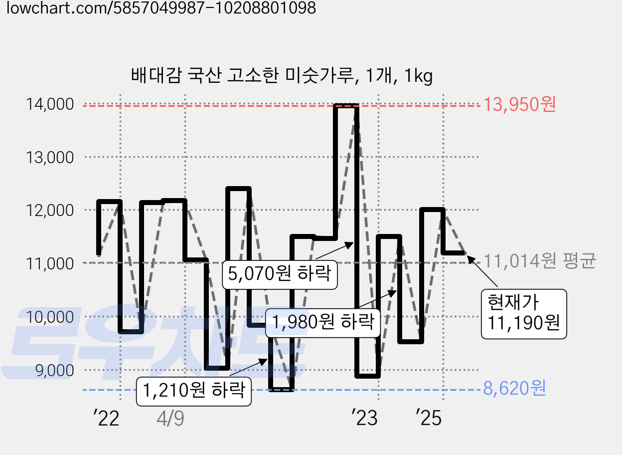 배대감 국산 고소한 미숫가루, 1개, 1kg 가격 변동 차트, 현재가 11,190원, 관측 최저가 8,590원