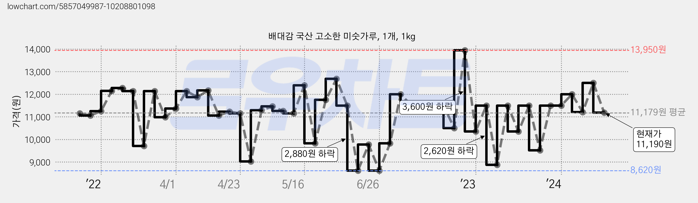 배대감 국산 고소한 미숫가루, 1개, 1kg 가격 변동 차트, 현재가 11,190원, 관측 최저가 8,590원
