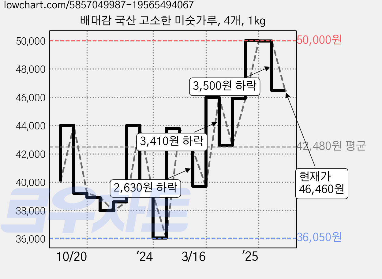 배대감 국산 고소한 미숫가루, 4개, 1kg 가격 변동 차트, 현재가 46,460원, 관측 최저가 36,050원
