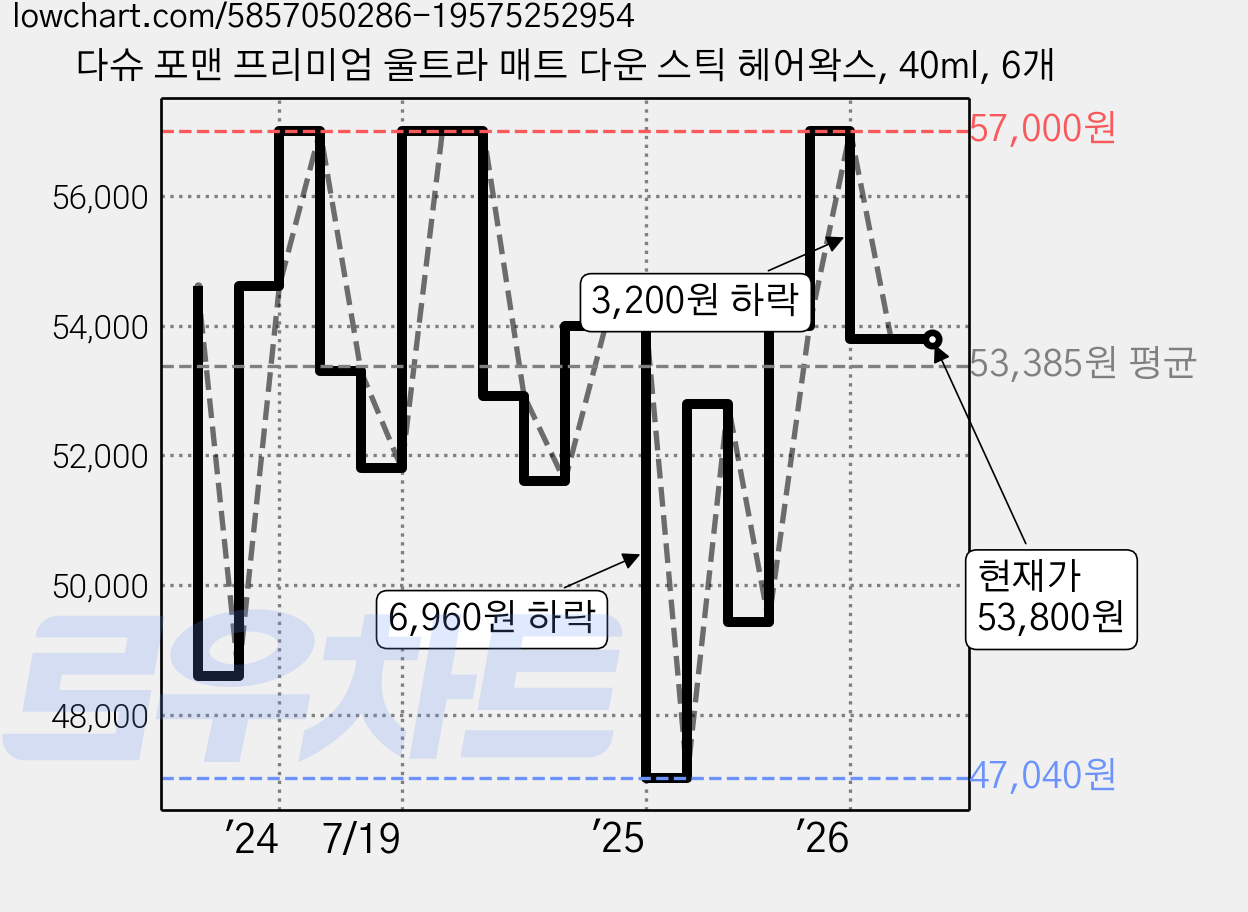 다슈 포맨 프리미엄 울트라 매트 다운 스틱 헤어왁스, 40ml, 6개 가격 변동 차트, 현재가 53,800원, 관측 최저가 47,040원