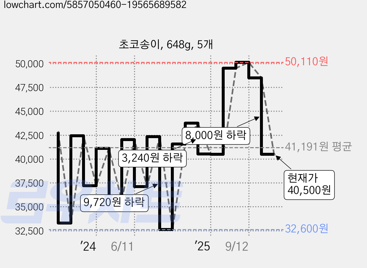 초코송이, 648g, 5개 가격 변동 차트, 현재가 40,500원, 관측 최저가 32,600원