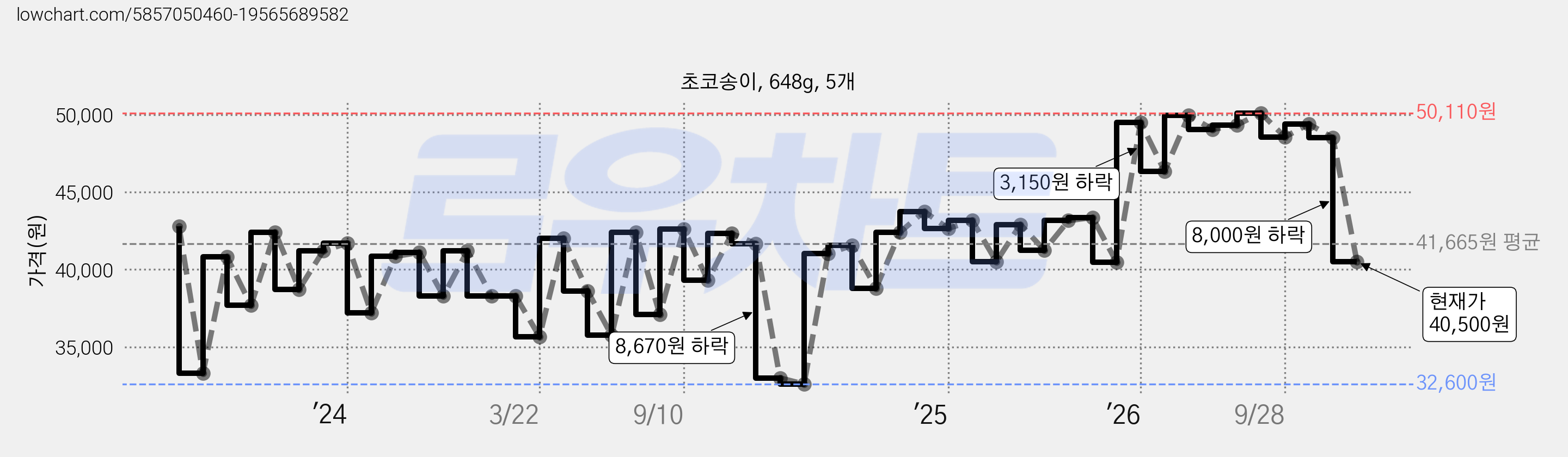 초코송이, 648g, 5개 가격 변동 차트, 현재가 40,500원, 관측 최저가 32,600원