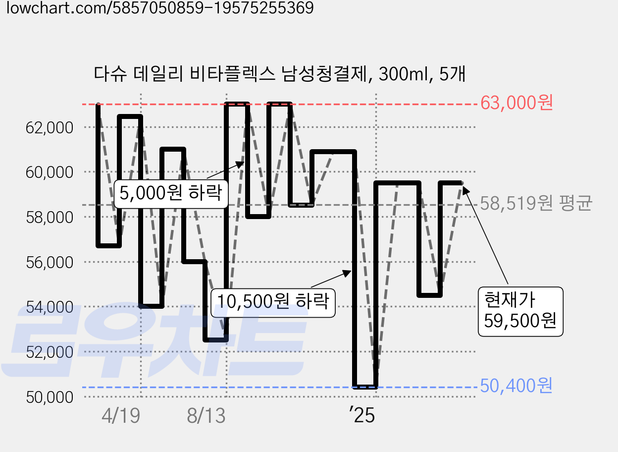 다슈 데일리 비타플렉스 남성청결제, 300ml, 5개 가격 변동 차트, 현재가 54,500원, 관측 최저가 50,400원