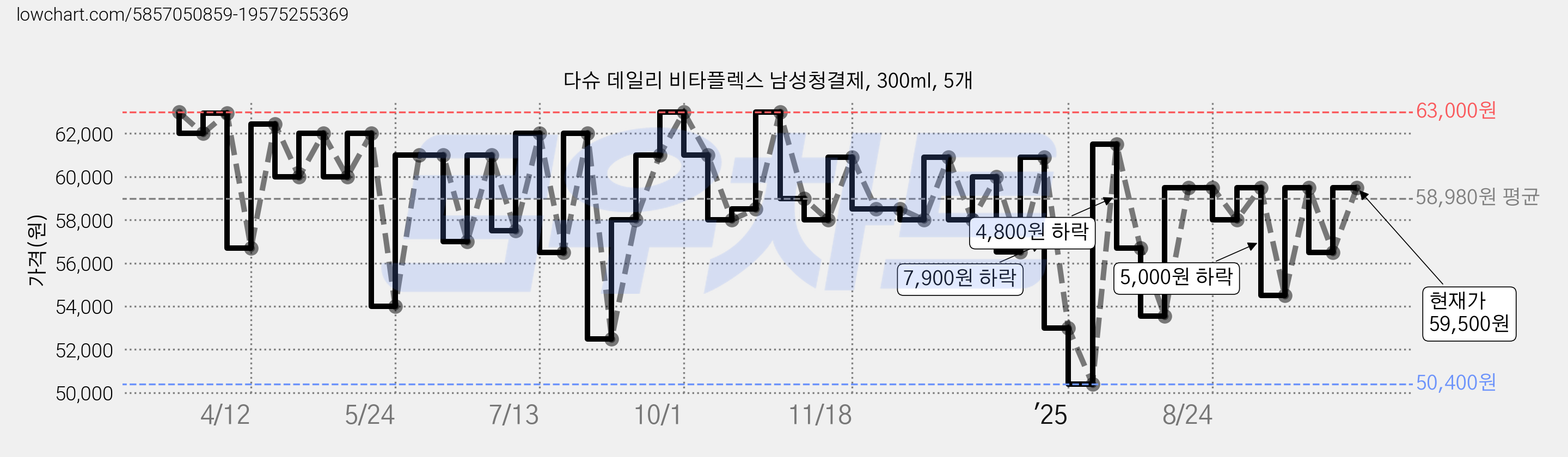 다슈 데일리 비타플렉스 남성청결제, 300ml, 5개 가격 변동 차트, 현재가 54,500원, 관측 최저가 50,400원