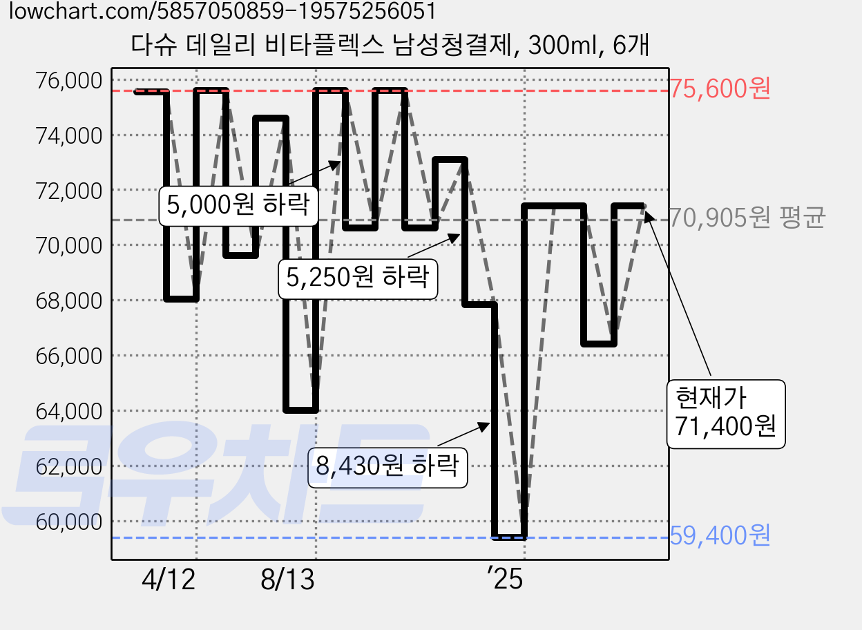 다슈 데일리 비타플렉스 남성청결제, 300ml, 6개 가격 변동 차트, 현재가 71,400원, 관측 최저가 59,400원
