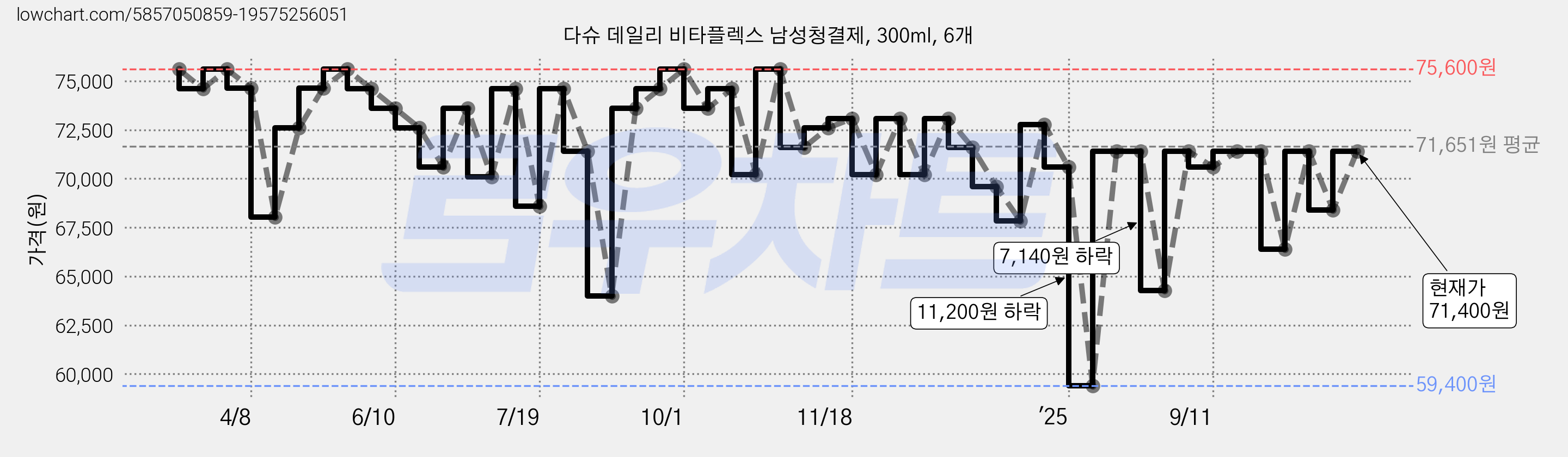 다슈 데일리 비타플렉스 남성청결제, 300ml, 6개 가격 변동 차트, 현재가 71,400원, 관측 최저가 59,400원