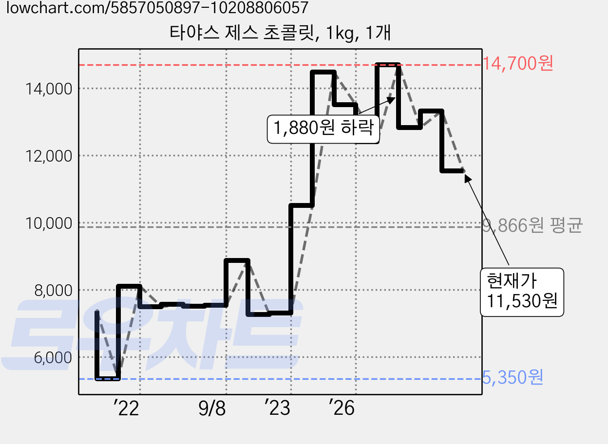 타야스 제스 초콜릿, 1kg, 1개 가격 변동 차트, 현재가 11,530원, 관측 최저가 5,350원