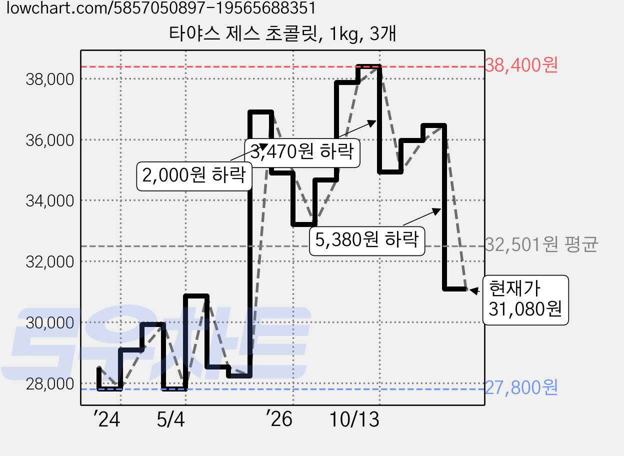 타야스 제스 초콜릿, 1kg, 3개 가격 변동 차트, 현재가 31,080원, 관측 최저가 27,800원