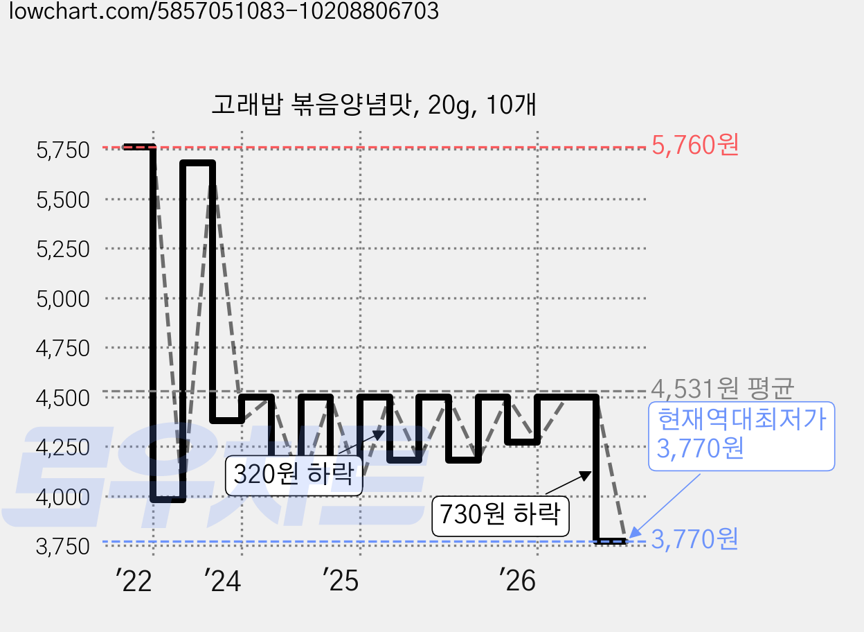 고래밥 볶음양념맛, 20g, 10개 가격 변동 차트, 현재가 3,770원, 역대최저가