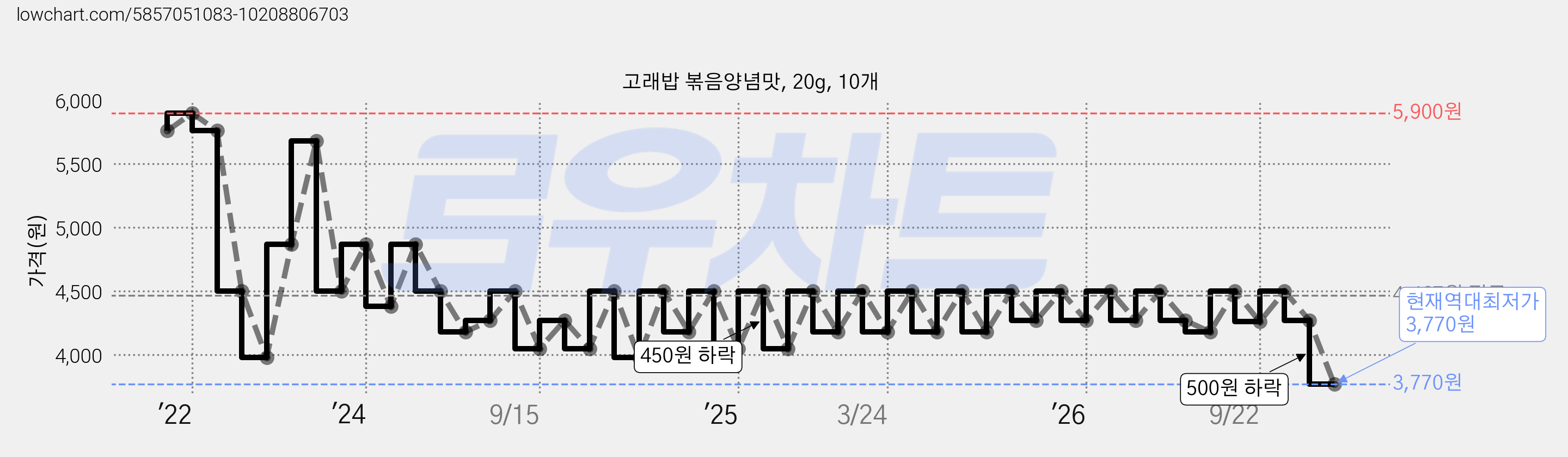 고래밥 볶음양념맛, 20g, 10개 가격 변동 차트, 현재가 3,770원, 역대최저가
