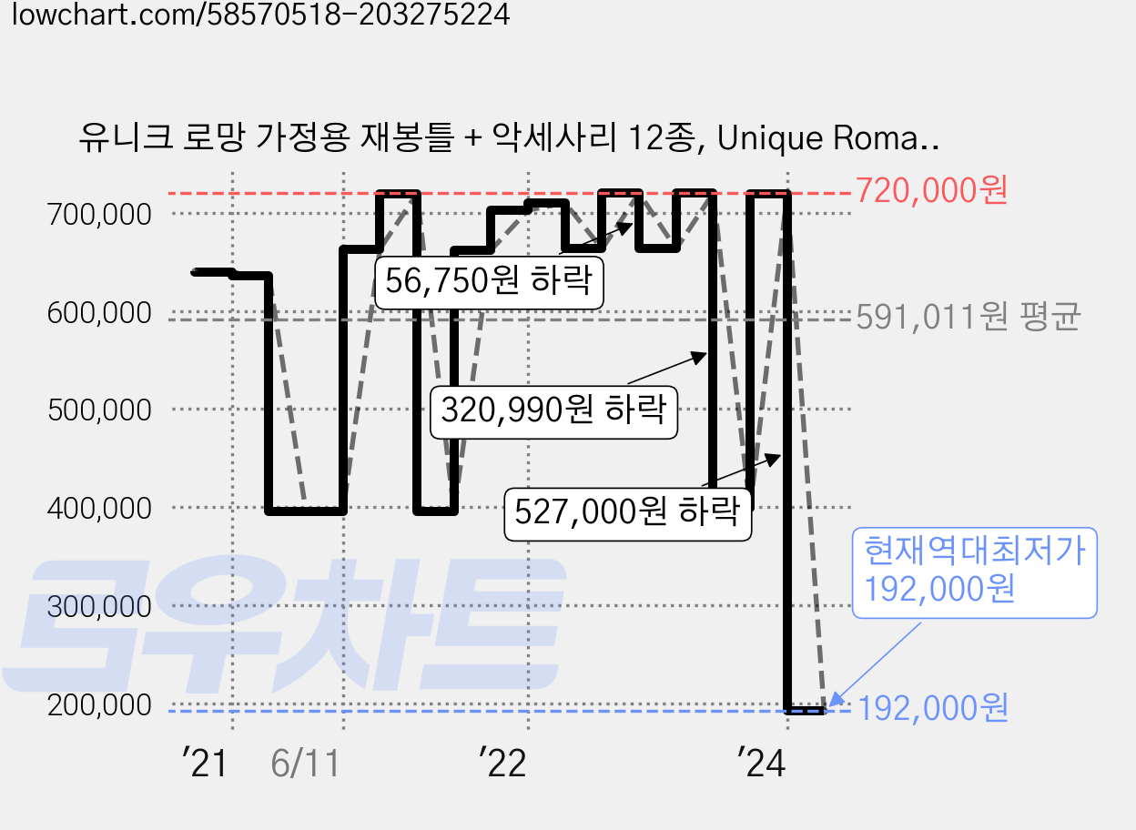 유니크 로망 가정용 재봉틀 + 악세사리 12종, Unique Roman 2099, 혼합색상 가격 변동 차트, 현재가 192,000원, 역대최저가