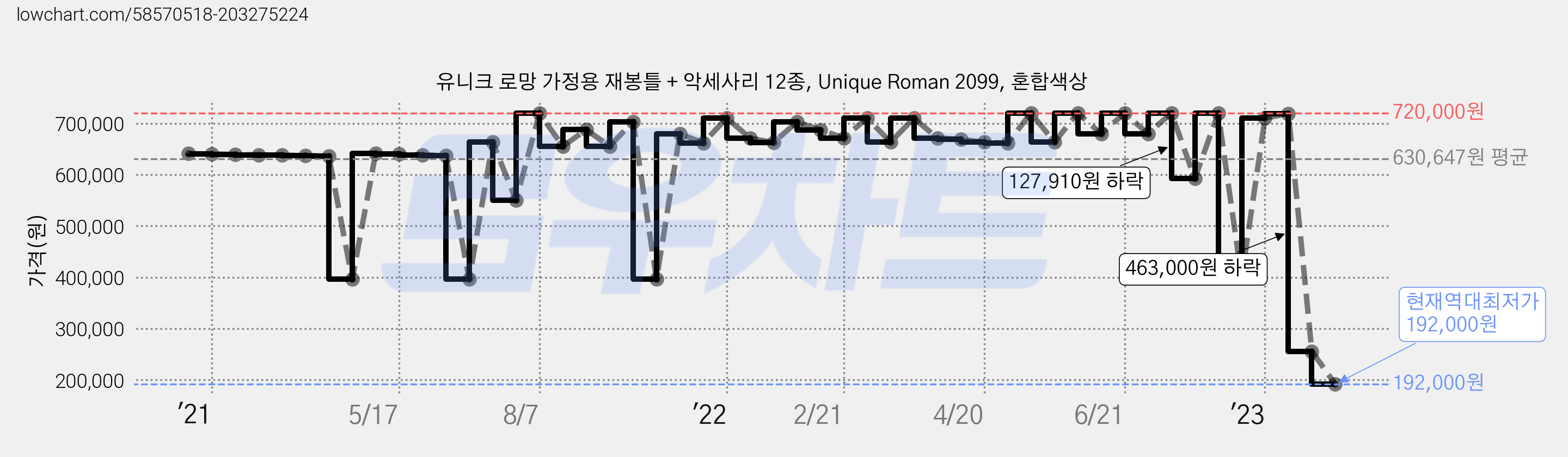 유니크 로망 가정용 재봉틀 + 악세사리 12종, Unique Roman 2099, 혼합색상 가격 변동 차트, 현재가 192,000원, 역대최저가