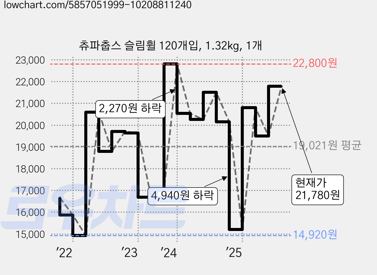츄파춥스 슬림휠 120개입, 1.32kg, 1개 가격 변동 차트, 현재가 21,780원, 관측 최저가 14,920원