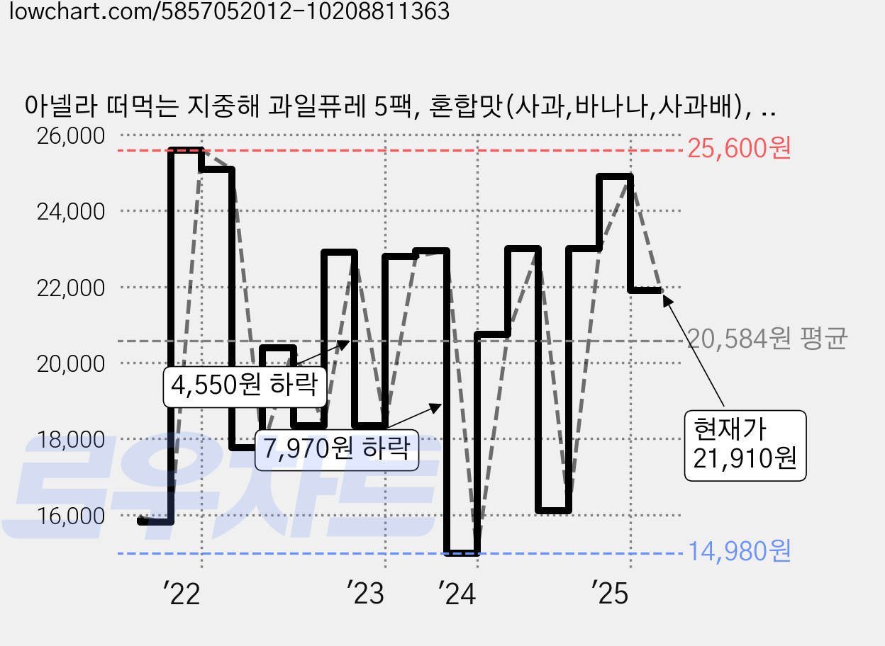 아넬라 떠먹는 지중해 과일퓨레 5팩, 혼합맛(사과,바나나,사과배), 1세트, 100g 가격 변동 차트, 현재가 21,910원, 관측 최저가 14,320원